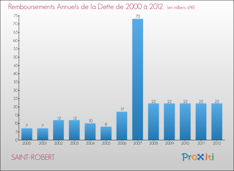 Evolution de l'annuité de la dette pour la commune de SAINT-ROBERT de 2000 à 2012 Annuités de la dette pour SAINT-ROBERT de 2000 à 2012