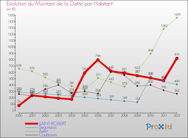 Evolution de la dette par habitant pour la commune de SAINT-ROBERT et les communes proches de 2000 à 2012 Comparaison de la dette par habitant pour SAINT-ROBERT et les communes voisines de 2000 à 2012