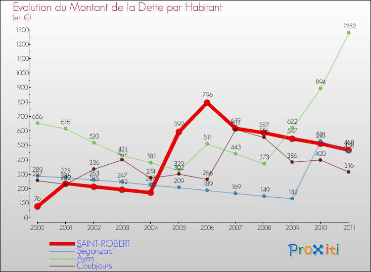 Evolution de la dette par habitant pour la commune de SAINT-ROBERT et les communes proches Comparaison de la dette par habitant pour SAINT-ROBERT et les communes voisines
