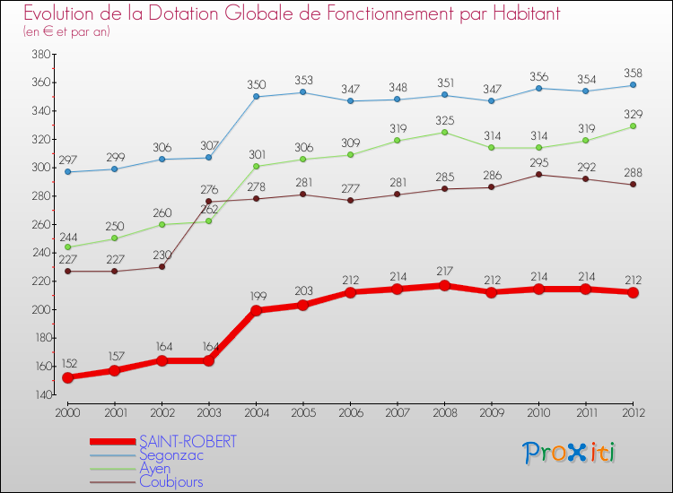 Evolution et montant de la dotation globale de fonctionnement par Habitant pour SAINT-ROBERT et les communes proches Comparaison des dotations globales de fonctionnement par habitant pour SAINT-ROBERT et les communes voisines