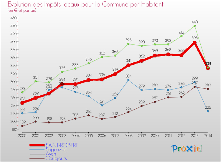 Evolution et montant des impôts locaux par Habitant pour SAINT-ROBERT et les communes proches de 2000 à 2014 Comparaison des impôts locaux par habitant pour SAINT-ROBERT et les communes voisines de 2000 à 2014