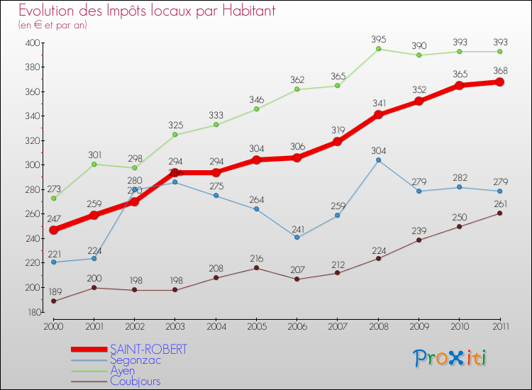 Evolution et montant des impôts locaux par Habitant pour SAINT-ROBERT et les communes proches Comparaison des impôts locaux par habitant pour SAINT-ROBERT et les communes voisines