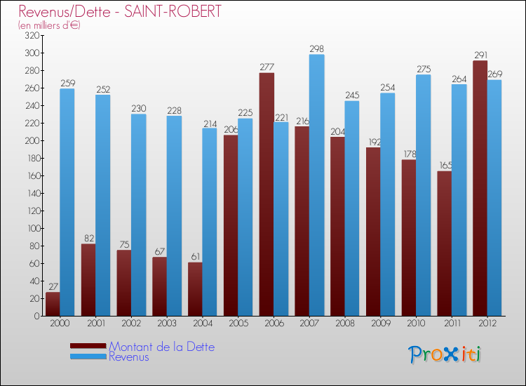 Evolution comparée de la dette et des revenus pour la commune de SAINT-ROBERT de 2000 à 2012 Comparaison de la dette et des revenus pour SAINT-ROBERT de 2000 à 2012