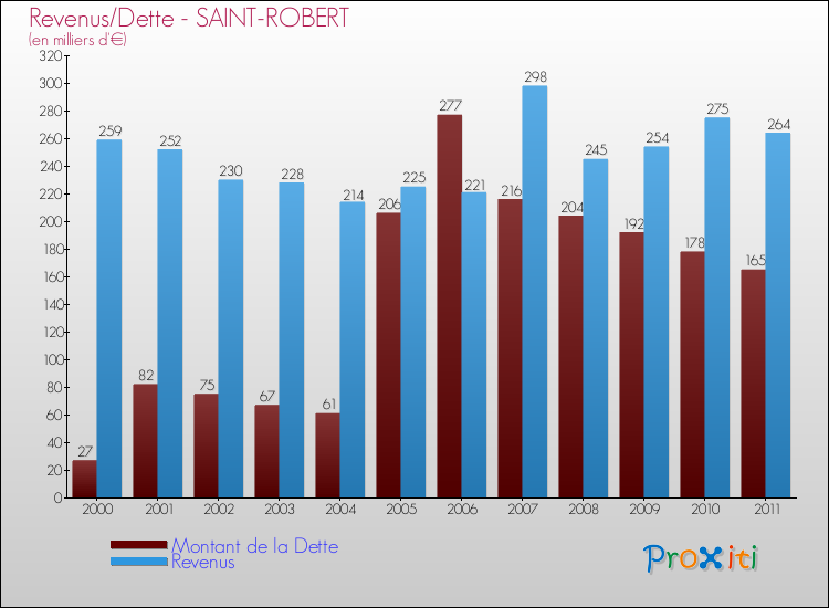 Evolution comparée de la dette et des revenus pour la commune de SAINT-ROBERT de 2000 à 2011 Comparaison de la dette et des revenus pour SAINT-ROBERT de 2000 à 2011