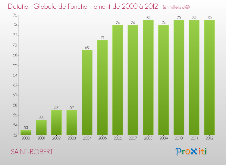 Evolution du montant de la Dotation Globale de Fonctionnement pour la commune de SAINT-ROBERT de 2000 à 2012 Evolution du montant de la Dotation Globale de Fonctionnement pour SAINT-ROBERT de 2000 à 2012