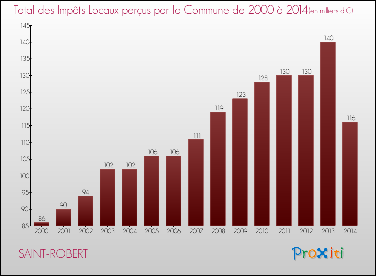 Evolution des Impôts Locaux pour la commune de SAINT-ROBERT de 2000 à 2014 Evolution des Impôts Locaux pour SAINT-ROBERT de 2000 à 2014