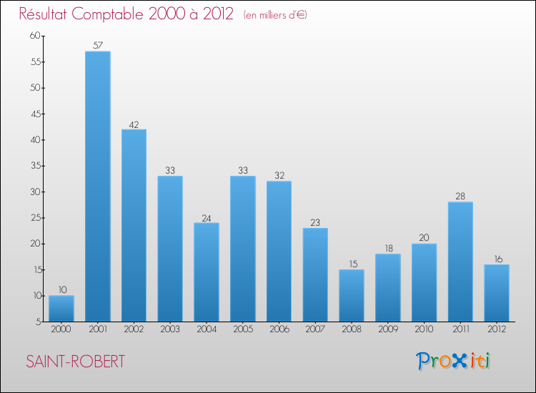 Evolution du résultat comptable pour la commune de SAINT-ROBERT de 2000 à 2012 Evolution du résultat comptable pour SAINT-ROBERT de 2000 à 2012