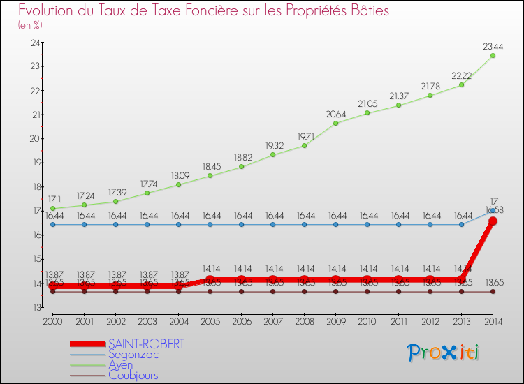 Evolution du taux de la taxe foncière sur le bati pour SAINT-ROBERT et les communes proches de 2000 à 2014 Comparaison des taux de taxe foncière sur le bati pour SAINT-ROBERT et les communes voisines de 2000 à 2014