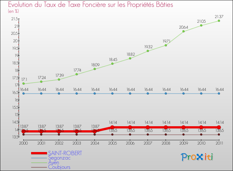 Evolution du taux de la taxe foncière sur le bati pour SAINT-ROBERT et les communes proches Comparaison des taux de taxe foncière sur le bati pour SAINT-ROBERT et les communes voisines