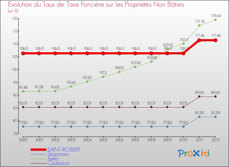 Evolution du taux de la taxe foncière sur les immeubles et terrains non batis pour SAINT-ROBERT et les communes proches de 2000 à 2012 Comparaison des taux de la taxe foncière sur les immeubles et terrains non batis pour SAINT-ROBERT et les communes voisines de 2000 à 2012