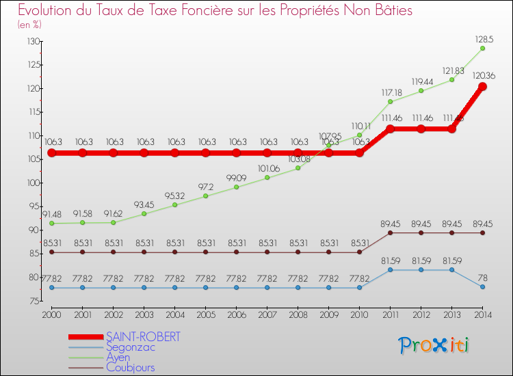 Evolution du taux de la taxe foncière sur les immeubles et terrains non batis pour SAINT-ROBERT et les communes proches de 2000 à 2014 Comparaison des taux de la taxe foncière sur les immeubles et terrains non batis pour SAINT-ROBERT et les communes voisines de 2000 à 2014