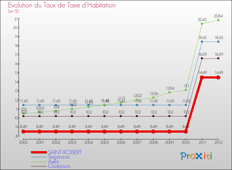 Evolution du taux de la taxe d'habitation pour SAINT-ROBERT et les communes proches Comparaison des taux de la taxe d'habitation pour SAINT-ROBERT et les communes voisines