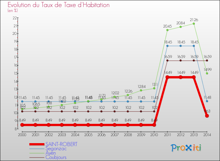 Evolution du taux de la taxe d'habitation pour SAINT-ROBERT et les communes proches de 2000 à 2014 Comparaison des taux de la taxe d'habitation pour SAINT-ROBERT et les communes voisines de 2000 à 2014