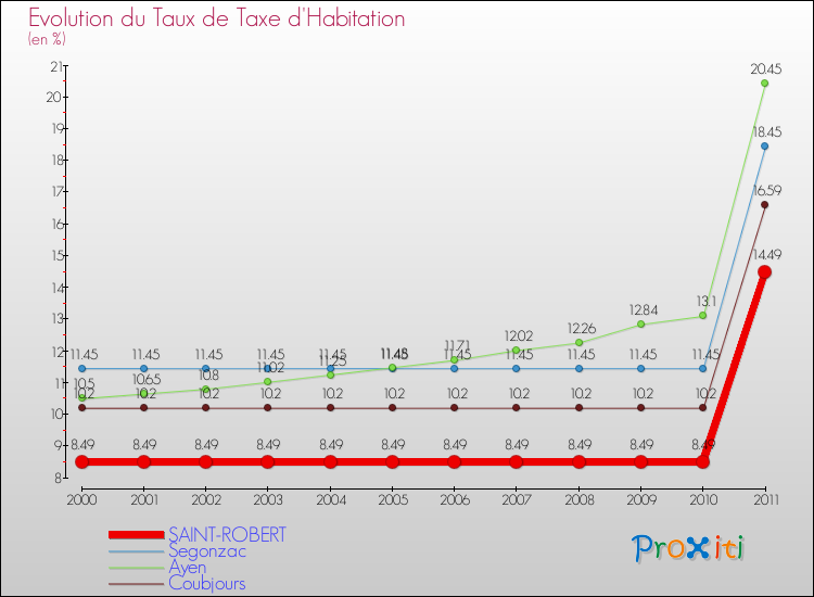 Evolution du taux de la taxe d'habitation pour SAINT-ROBERT et les communes proches Comparaison des taux de la taxe d'habitation pour SAINT-ROBERT et les communes voisines