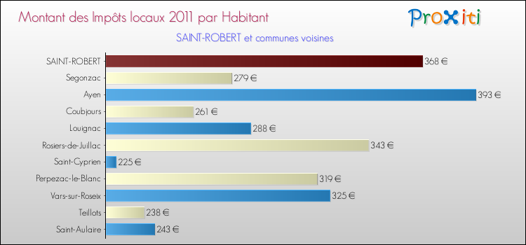 Montant des impôts locaux par Habitant pour SAINT-ROBERT et les communes proches Comparaison des impôts locaux par habitant pour SAINT-ROBERT et les communes voisines