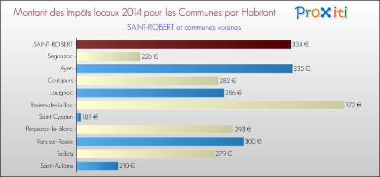 Montant des impôts locaux par Habitant pour SAINT-ROBERT et les communes proches en 2014 Comparaison des impôts locaux par habitant pour SAINT-ROBERT et les communes voisines en 2014