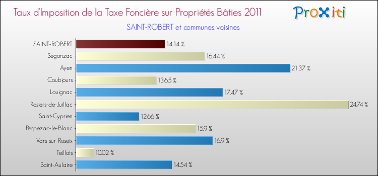 Taux d'imposition de la taxe foncière sur le bati 2011 pour SAINT-ROBERT et les communes proches Comparaison des taux d'imposition de la taxe foncière sur le bati 2011 pour SAINT-ROBERT et les communes voisines