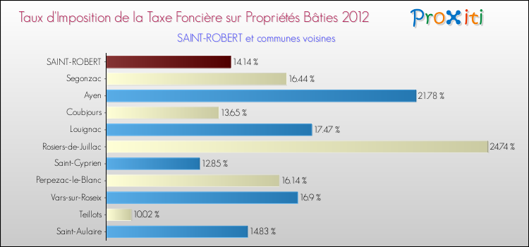 Taux d'imposition de la taxe foncière sur le bati 2012 pour SAINT-ROBERT et les communes proches Comparaison des taux d'imposition de la taxe foncière sur le bati 2012 pour SAINT-ROBERT et les communes voisines