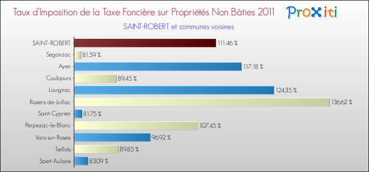 Taux d'imposition de la taxe foncière sur les immeubles et terrains non batis 2011 pour SAINT-ROBERT et les communes proches Comparaison des taux d'imposition de la taxe foncière sur les immeubles et terrains non batis 2011 pour SAINT-ROBERT et les communes voisines