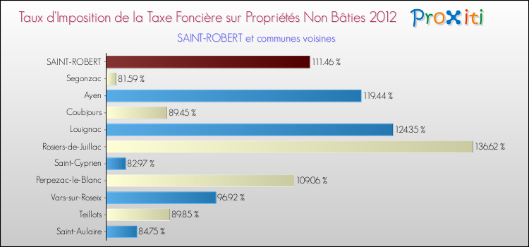 Taux d'imposition de la taxe foncière sur les immeubles et terrains non batis 2012 pour SAINT-ROBERT et les communes proches Comparaison des taux d'imposition de la taxe foncière sur les immeubles et terrains non batis 2012 pour SAINT-ROBERT et les communes voisines