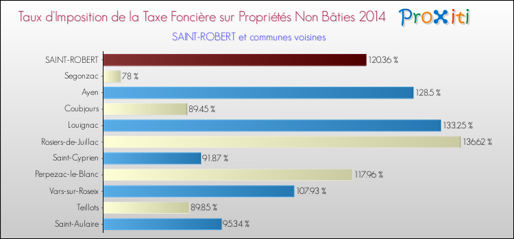 Taux d'imposition de la taxe foncière sur les immeubles et terrains non batis 2014 pour SAINT-ROBERT et les communes proches Comparaison des taux d'imposition de la taxe foncière sur les immeubles et terrains non batis 2014 pour SAINT-ROBERT et les communes voisines