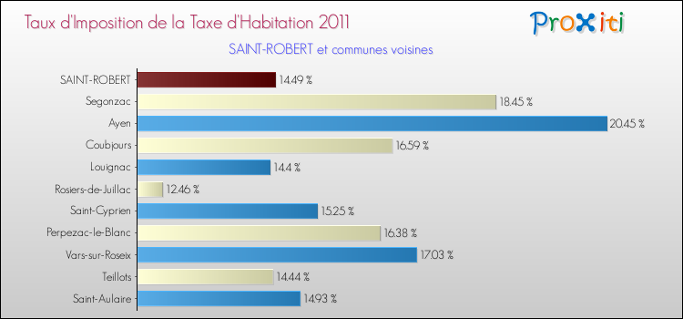Taux d'imposition de la taxe d'habitation 2011 pour SAINT-ROBERT et les communes proches Comparaison des taux d'imposition de la taxe d'habitation 2011 pour SAINT-ROBERT et les communes voisines