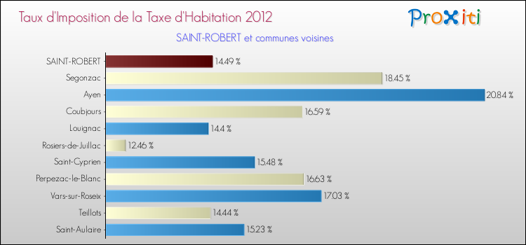 Taux d'imposition de la taxe d'habitation 2012 pour SAINT-ROBERT et les communes proches Comparaison des taux d'imposition de la taxe d'habitation 2012 pour SAINT-ROBERT et les communes voisines