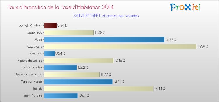 Taux d'imposition de la taxe d'habitation 2014 pour SAINT-ROBERT et les communes proches Comparaison des taux d'imposition de la taxe d'habitation 2014 pour SAINT-ROBERT et les communes voisines
