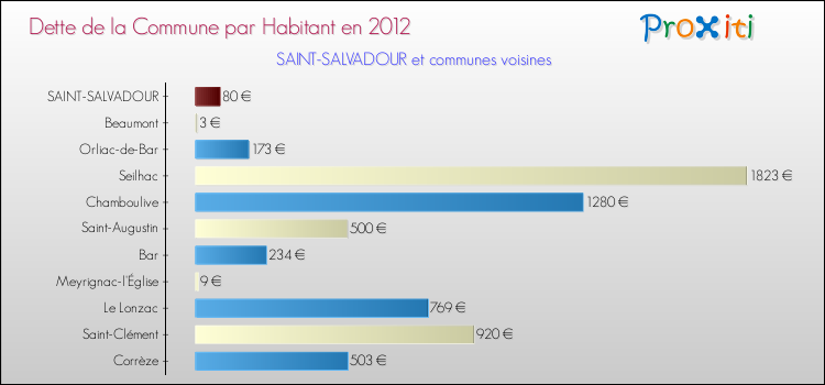 Dette par habitant de la commune en 2012 pour SAINT-SALVADOUR et les communes proches Comparaison de la dette par habitant de la commune en 2012 pour SAINT-SALVADOUR et les communes voisines