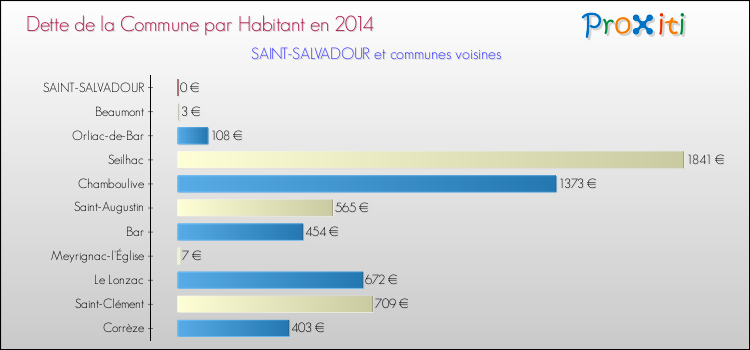 Dette par habitant de la commune en 2014 pour SAINT-SALVADOUR et les communes proches Comparaison de la dette par habitant de la commune en 2014 pour SAINT-SALVADOUR et les communes voisines