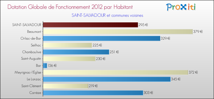 Montant des dotations globales de fonctionnement DGF par Habitant pour SAINT-SALVADOUR et les communes proches Comparaison des des dotations globales de fonctionnement DGF par habitant pour SAINT-SALVADOUR et les communes voisines