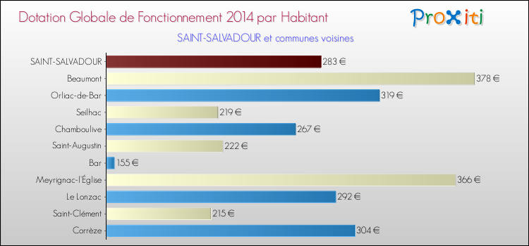 Montant des dotations globales de fonctionnement DGF par Habitant pour SAINT-SALVADOUR et les communes proches en 2014. Comparaison des des dotations globales de fonctionnement DGF par habitant pour SAINT-SALVADOUR et les communes voisines en 2014.