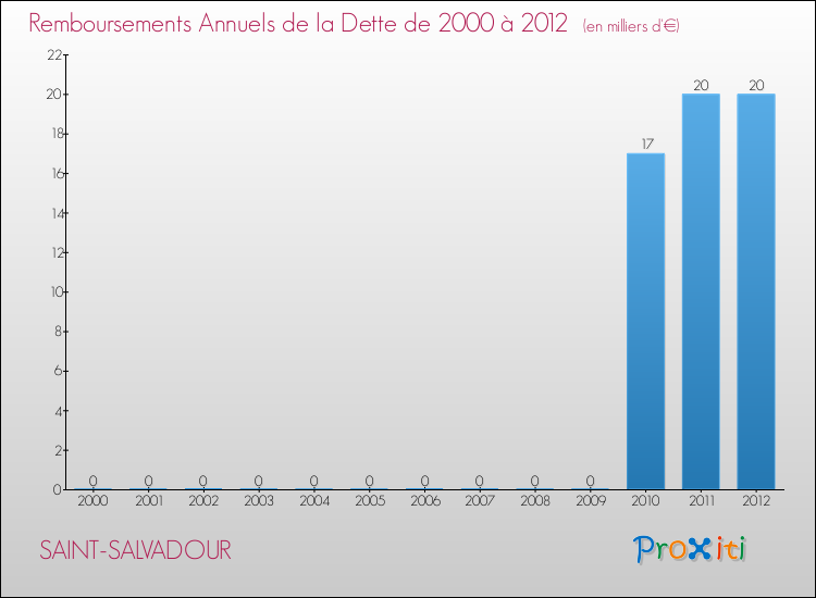 Evolution de l'annuité de la dette pour la commune de SAINT-SALVADOUR de 2000 à 2012 Annuités de la dette pour SAINT-SALVADOUR de 2000 à 2012