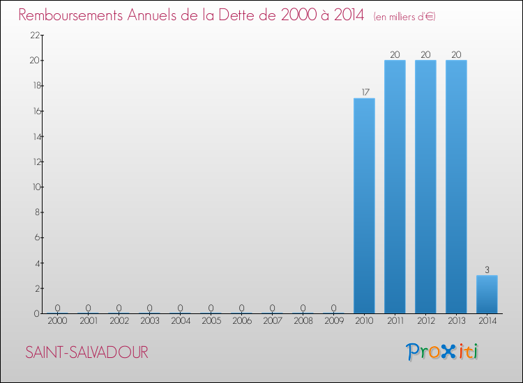 Evolution de l'annuité de la dette pour la commune de SAINT-SALVADOUR de 2000 à 2014 Annuités de la dette pour SAINT-SALVADOUR de 2000 à 2014