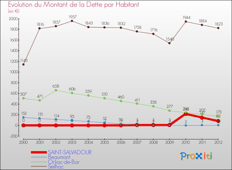 Evolution de la dette par habitant pour la commune de SAINT-SALVADOUR et les communes proches de 2000 à 2012 Comparaison de la dette par habitant pour SAINT-SALVADOUR et les communes voisines de 2000 à 2012