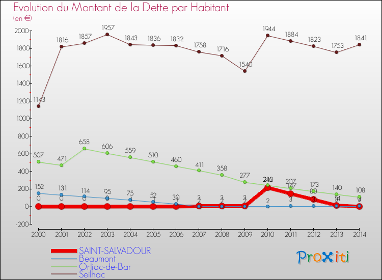 Evolution de la dette par habitant pour la commune de SAINT-SALVADOUR et les communes proches de 2000 à 2014 Comparaison de la dette par habitant pour SAINT-SALVADOUR et les communes voisines de 2000 à 2014