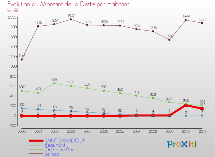 Evolution de la dette par habitant pour la commune de SAINT-SALVADOUR et les communes proches Comparaison de la dette par habitant pour SAINT-SALVADOUR et les communes voisines