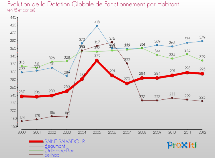 Evolution et montant de la dotation globale de fonctionnement par Habitant pour SAINT-SALVADOUR et les communes proches Comparaison des dotations globales de fonctionnement par habitant pour SAINT-SALVADOUR et les communes voisines