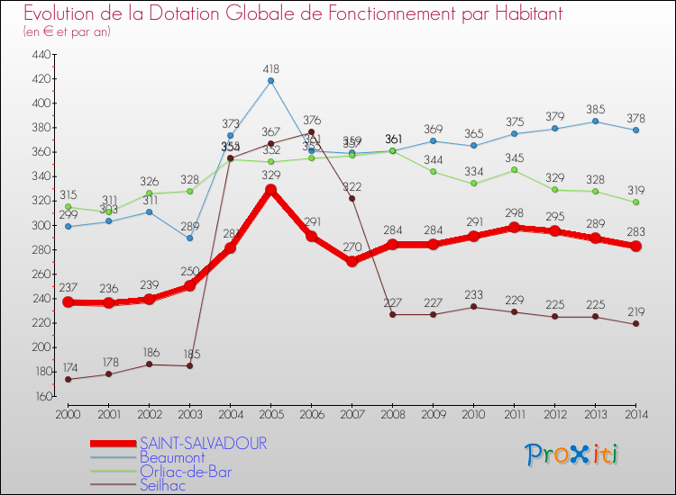 Evolution et montant de la dotation globale de fonctionnement par Habitant pour SAINT-SALVADOUR et les communes proches de 2000 à 2014. Comparaison des dotations globales de fonctionnement par habitant pour SAINT-SALVADOUR et les communes voisines de 2000 à 2014.