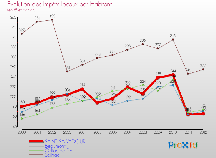Evolution et montant des impôts locaux par Habitant pour SAINT-SALVADOUR et les communes proches Comparaison des impôts locaux par habitant pour SAINT-SALVADOUR et les communes voisines
