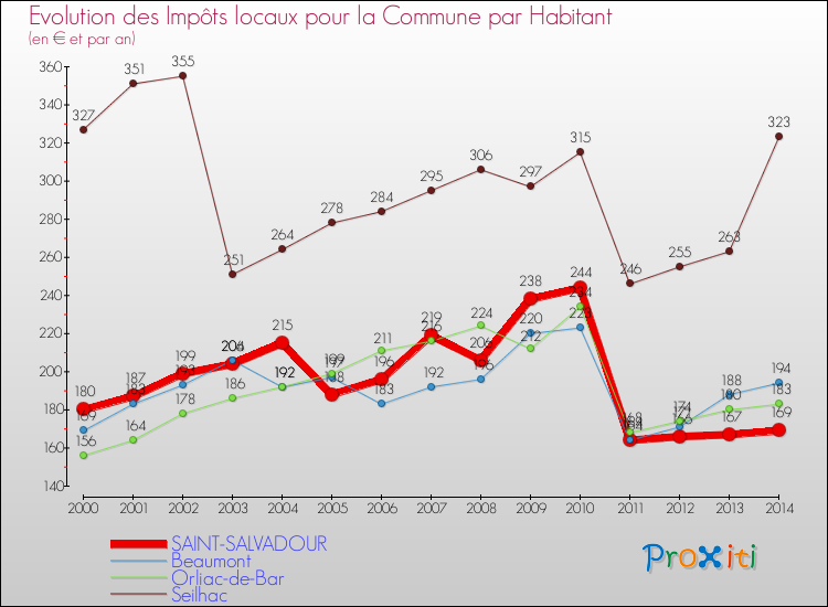 Evolution et montant des impôts locaux par Habitant pour SAINT-SALVADOUR et les communes proches de 2000 à 2014 Comparaison des impôts locaux par habitant pour SAINT-SALVADOUR et les communes voisines de 2000 à 2014
