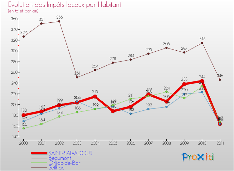 Evolution et montant des impôts locaux par Habitant pour SAINT-SALVADOUR et les communes proches Comparaison des impôts locaux par habitant pour SAINT-SALVADOUR et les communes voisines