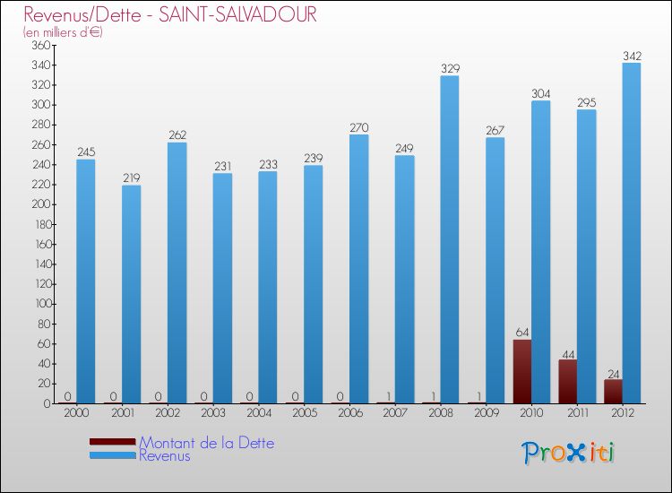 Evolution comparée de la dette et des revenus pour la commune de SAINT-SALVADOUR de 2000 à 2012 Comparaison de la dette et des revenus pour SAINT-SALVADOUR de 2000 à 2012