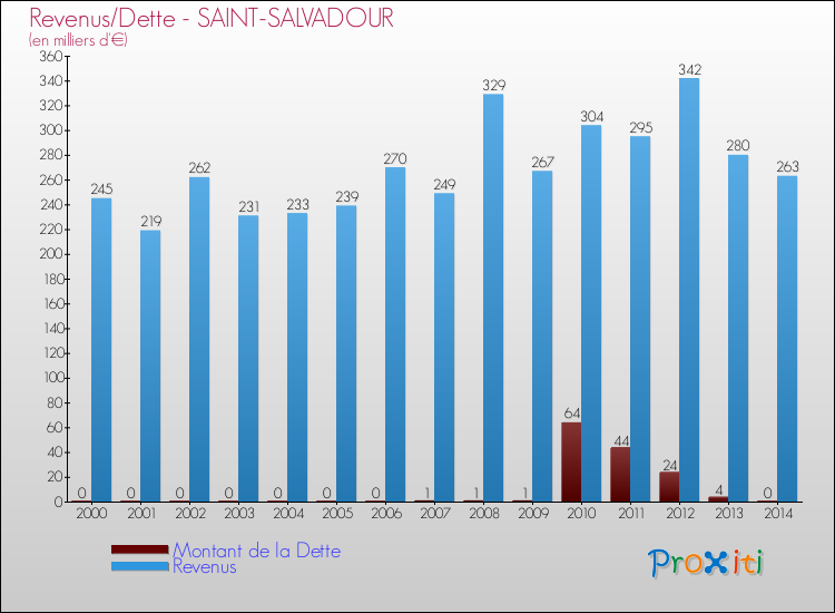 Evolution comparée de la dette et des revenus pour la commune de SAINT-SALVADOUR de 2000 à 2014 Comparaison de la dette et des revenus pour SAINT-SALVADOUR de 2000 à 2014
