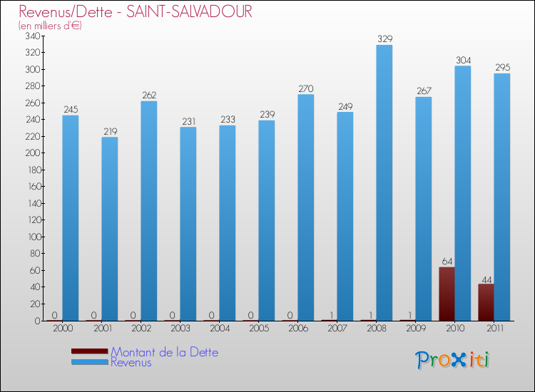 Evolution comparée de la dette et des revenus pour la commune de SAINT-SALVADOUR de 2000 à 2011 Comparaison de la dette et des revenus pour SAINT-SALVADOUR de 2000 à 2011