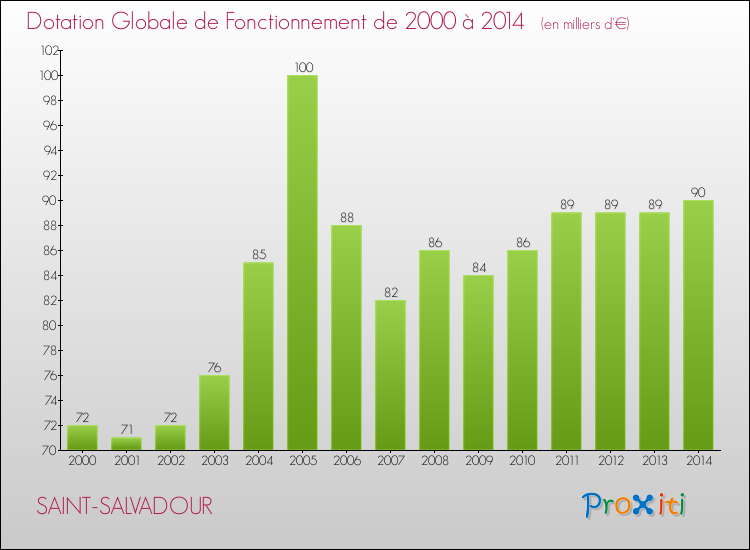 Evolution du montant de la Dotation Globale de Fonctionnement pour la commune de SAINT-SALVADOUR de 2000 à 2014 Evolution du montant de la Dotation Globale de Fonctionnement pour SAINT-SALVADOUR de 2000 à 2014