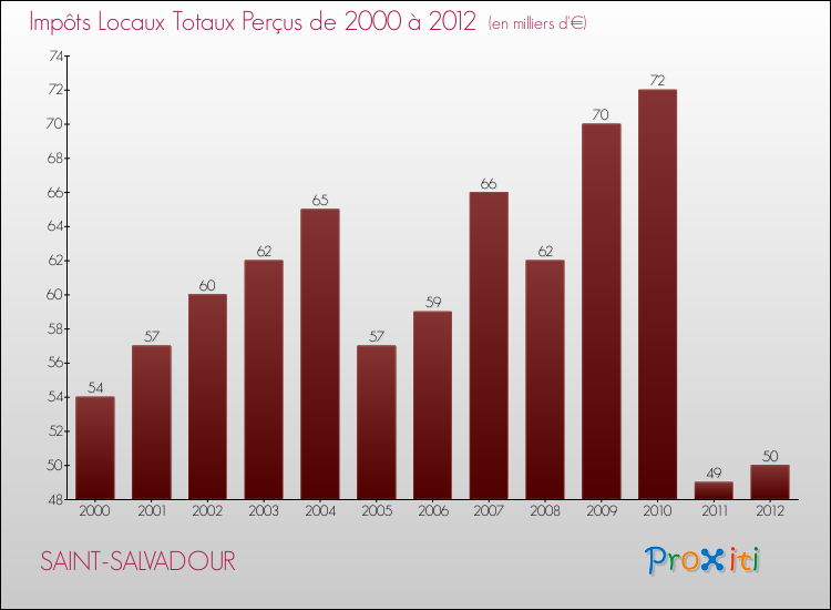 Evolution des Impôts Locaux pour la commune de SAINT-SALVADOUR de 2000 à 2012 Evolution des Impôts Locaux pour SAINT-SALVADOUR de 2000 à 2012