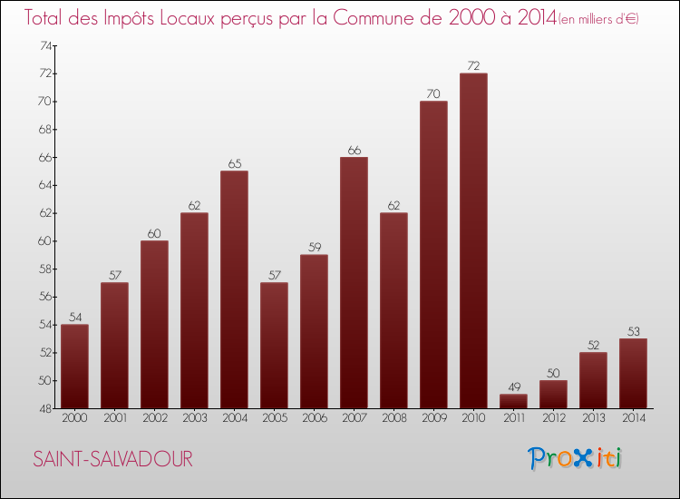 Evolution des Impôts Locaux pour la commune de SAINT-SALVADOUR de 2000 à 2014 Evolution des Impôts Locaux pour SAINT-SALVADOUR de 2000 à 2014