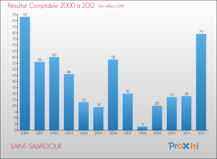 Evolution du résultat comptable pour la commune de SAINT-SALVADOUR de 2000 à 2012 Evolution du résultat comptable pour SAINT-SALVADOUR de 2000 à 2012