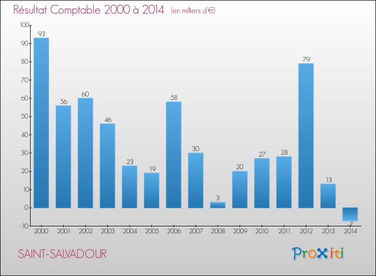 Evolution du résultat comptable pour la commune de SAINT-SALVADOUR de 2000 à 2014 Evolution du résultat comptable pour SAINT-SALVADOUR de 2000 à 2014